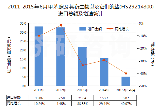 2011-2015年6月甲苯胺及其衍生物以及它們的鹽(HS29214300)進口總額及增速統(tǒng)計 2011-2015年6月甲苯胺及其衍生物以及它們的鹽(HS29214300)進口總額及增速統(tǒng)計